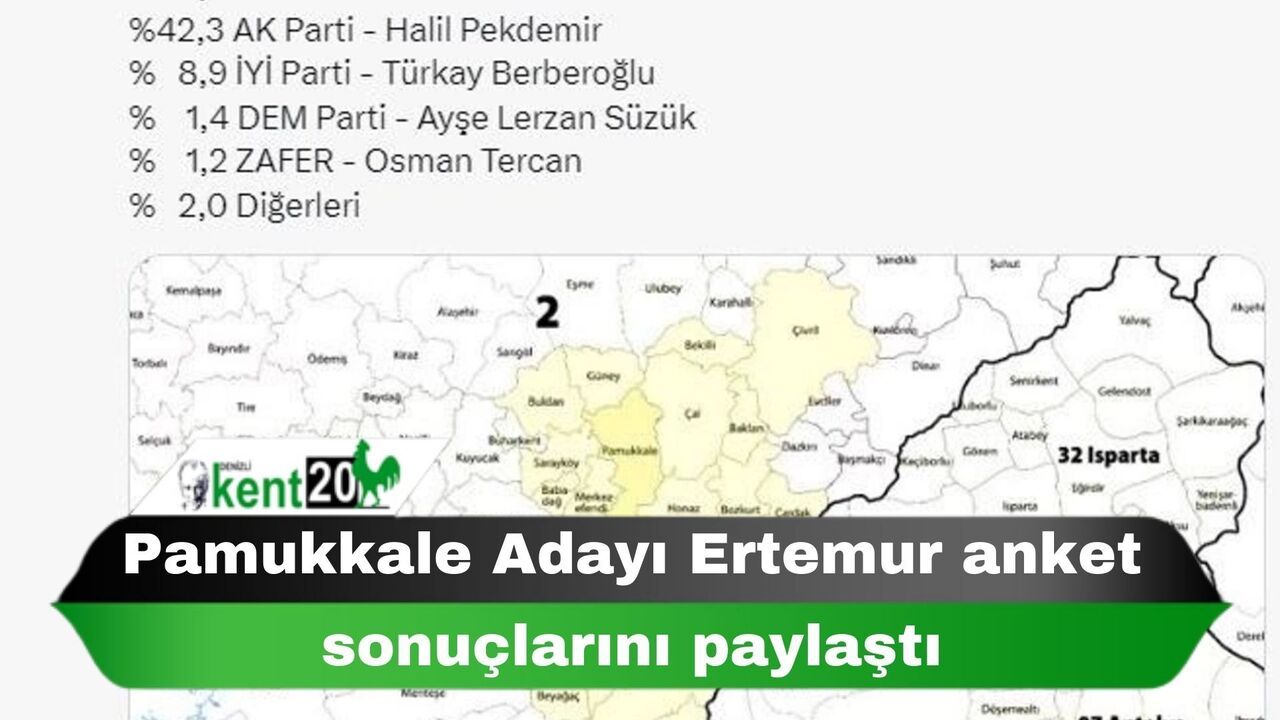 Pamukkale Adayı Ertemur anket sonuçlarını paylaştı