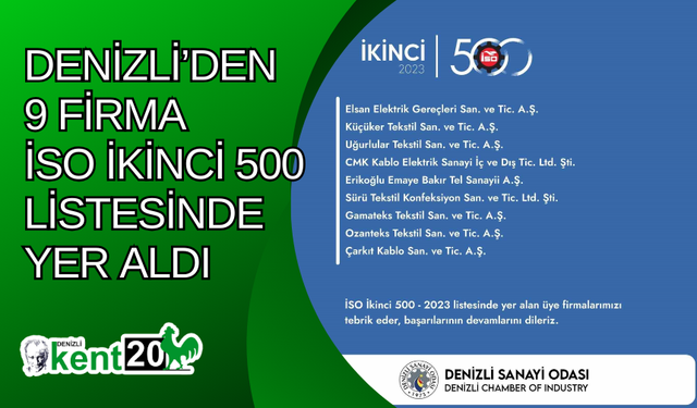 Denizli’den 9 firma İSO İkinci 500 listesinde yer aldı